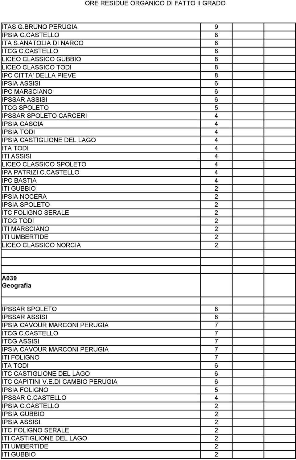 IPSIA CASTIGLIONE DEL LAGO 4 ITA TODI 4 ITI ASSISI 4 LICEO CLASSICO SPOLETO 4 IPA PATRIZI C.