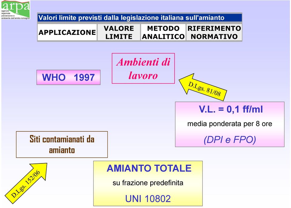 1997 Ambienti di lavoro Siti contamianati da amianto V.L.