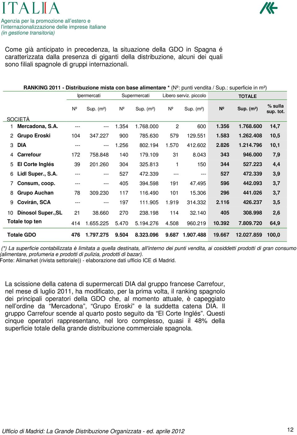 tot. SOCIETÀ 1 Mercadona, S.A. --- --- 1.354 1.768.000 2 600 1.356 1.768.600 14,7 2 Grupo Eroski 104 347.227 900 785.630 579 129.551 1.583 1.262.408 10,5 3 DIA --- --- 1.256 802.194 1.570 412.602 2.