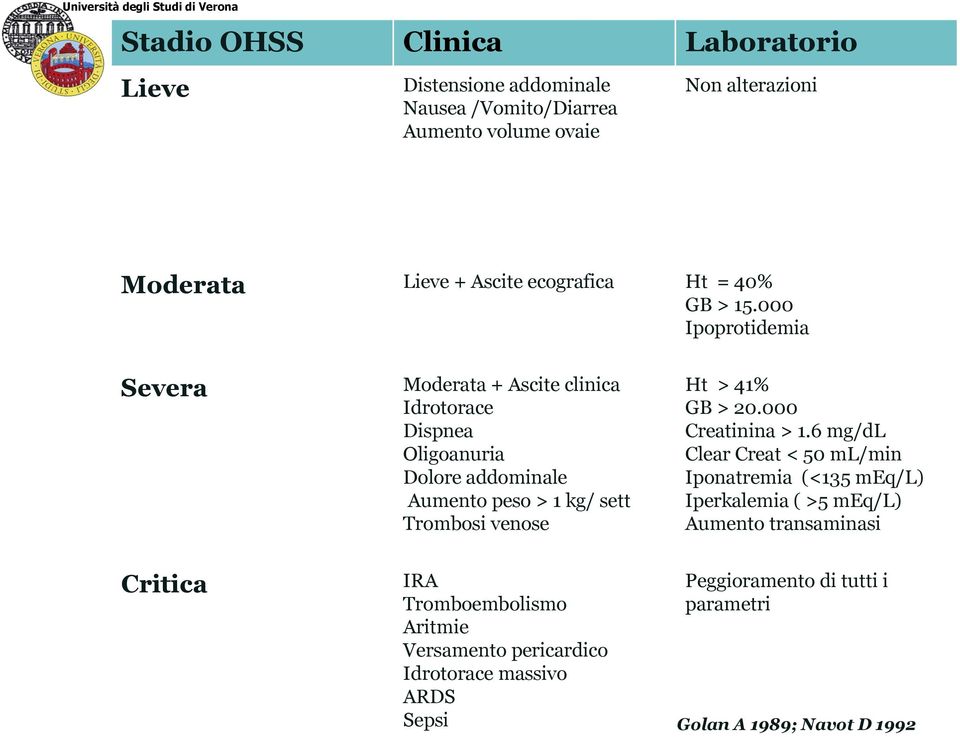 000 Ipoprotidemia Severa Critica Moderata + Ascite clinica Idrotorace Dispnea Oligoanuria Dolore addominale Aumento peso > 1 kg/ sett Trombosi venose