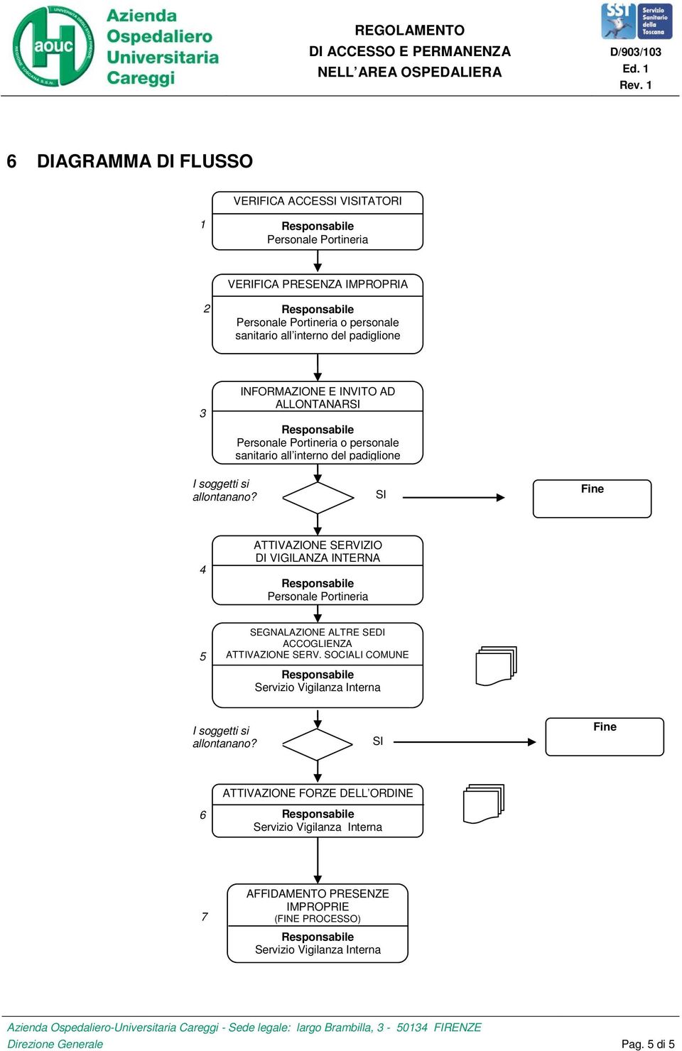 allontanano? SI Fine 4 ATTIVAZIONE NO SERVIZIO DI VIGILANZA INTERNA Personale Portineria 5 SEGNALAZIONE ALTRE SEDI ACCOGLIENZA ATTIVAZIONE SERV.