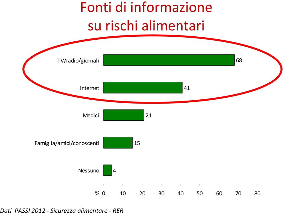 Famiglia/amici/conoscenti 15 Nessuno 4 % 0 10 20