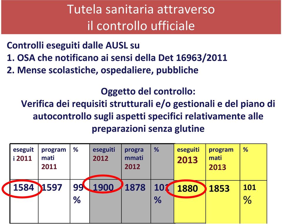 Mense scolastiche, ospedaliere, pubbliche Oggetto del controllo: Verifica dei requisiti strutturali e/o gestionali e del