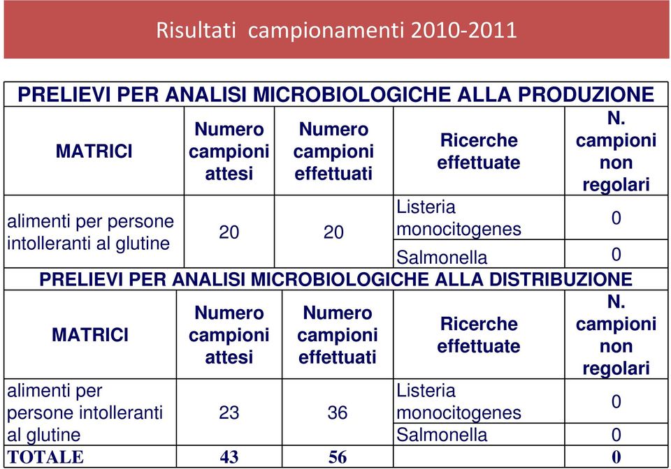 al glutine 20 20 Listeria monocitogenes 0 Salmonella 0 PRELIEVI PER ANALISI MICROBIOLOGICHE ALLA DISTRIBUZIONE MATRICI Numero campioni