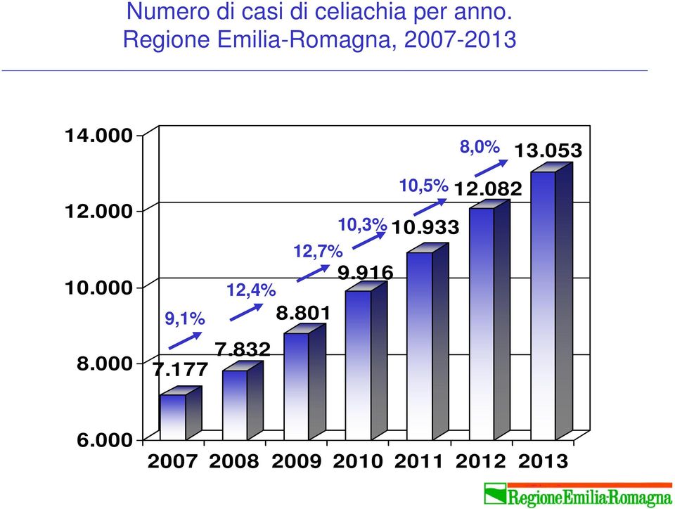 053 12.000 10.000 8.000 9,1% 7.177 10,5% 12.