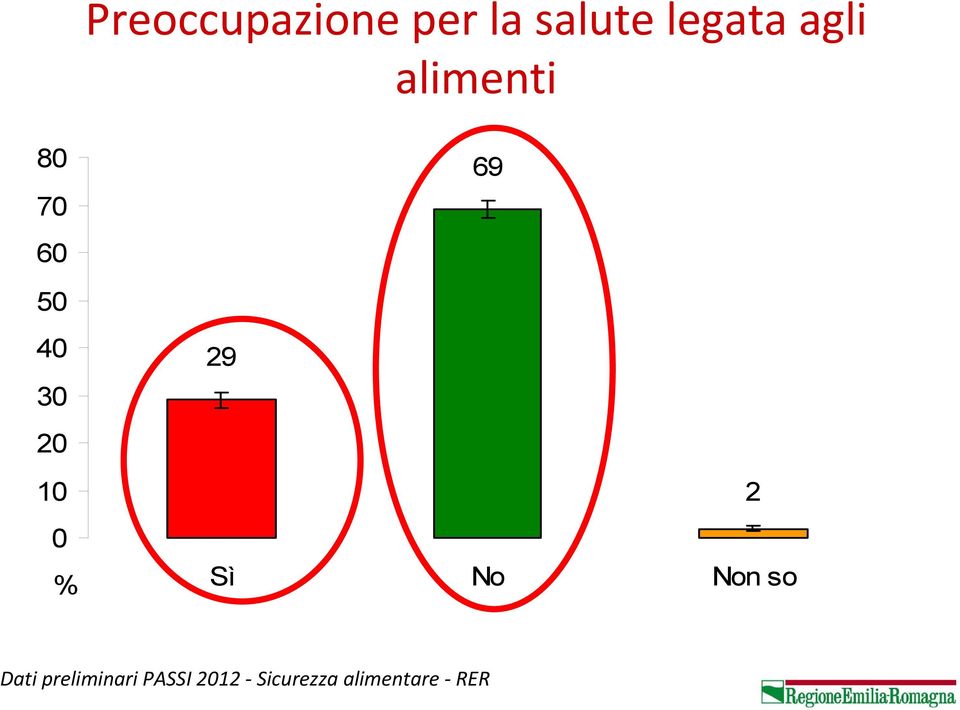 10 0 % 29 Sì No Non so 2 Dati