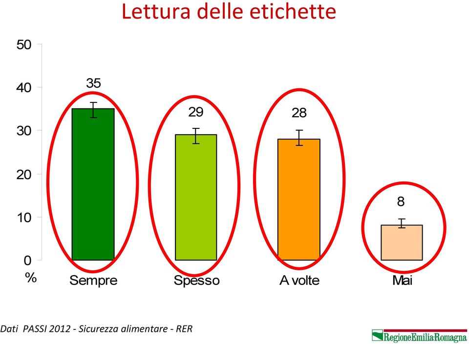 Sempre Spesso A volte Mai