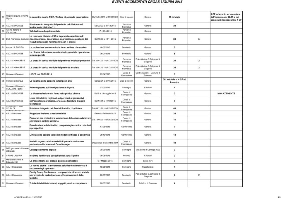 del distretto 11 Dal 23/02 al 31/12/2015 Valutazione ed equità sociale 17-18/04/2015 La relazione di aiuto - l'as e la propria esperienza di riconoscimento, descrizione, espressione e gestione dei