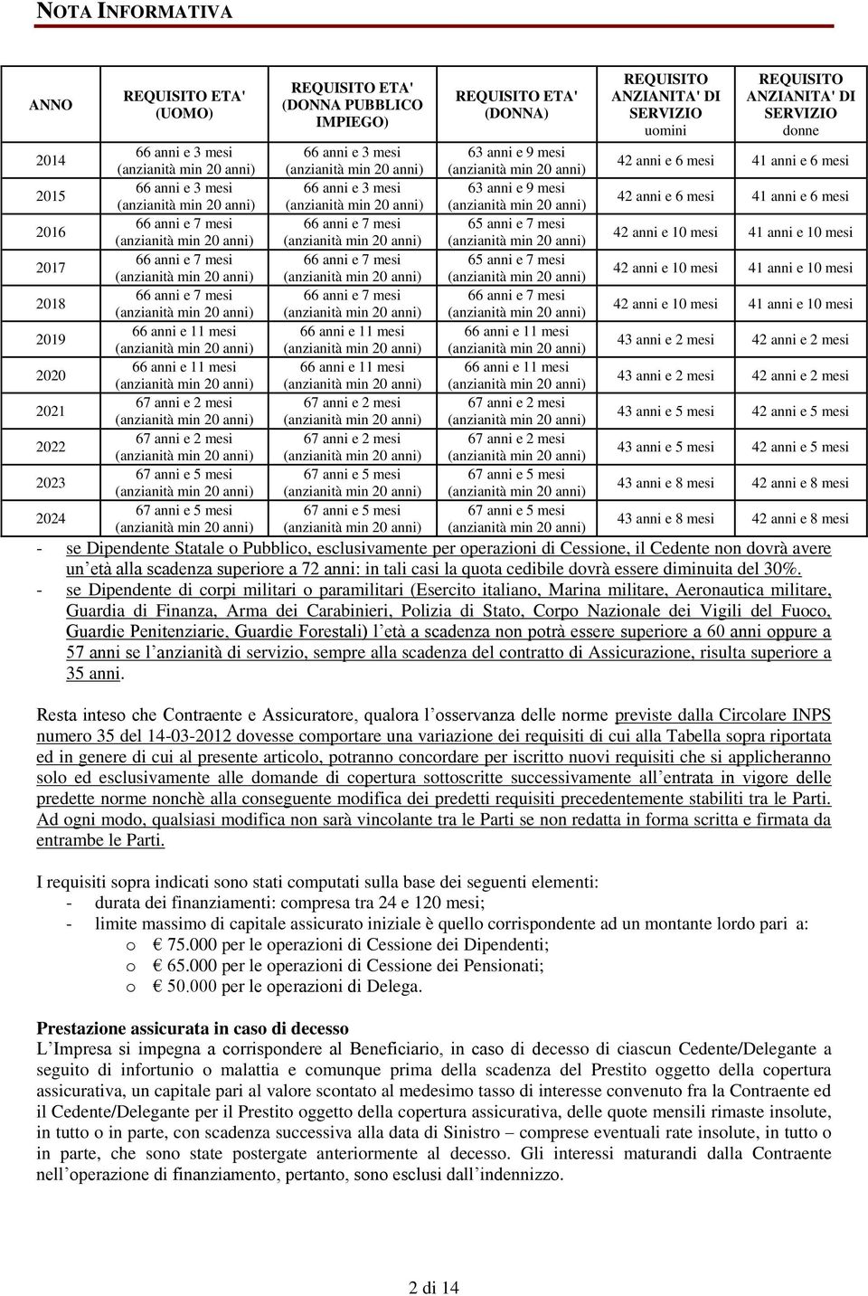 66 anni e 7 mesi 66 anni e 11 mesi 66 anni e 11 mesi 67 anni e 2 mesi 67 anni e 2 mesi 67 anni e 5 mesi 67 anni e 5 mesi REQUISITO ETA' (DONNA) 63 anni e 9 mesi 63 anni e 9 mesi 65 anni e 7 mesi 65