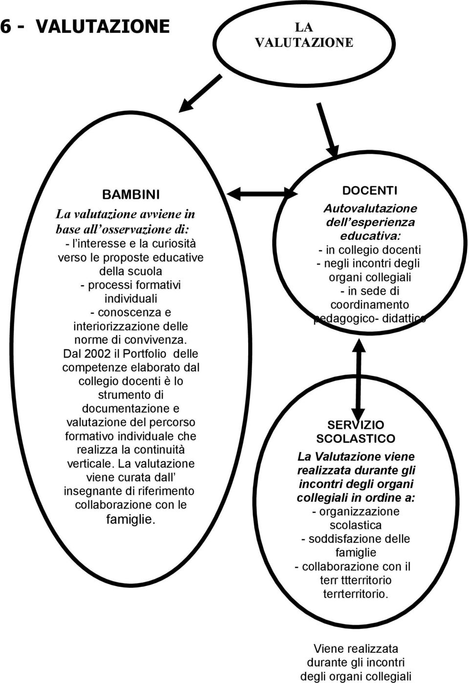 Dal 2002 il Portfolio delle competenze elaborato dal collegio docenti è lo strumento di documentazione e valutazione del percorso formativo individuale che realizza la continuità verticale.