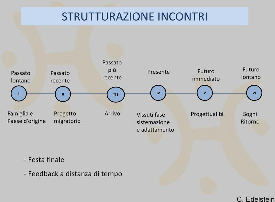 d origine Progetto migratorio Arrivo Vissuti fase sistemazione e