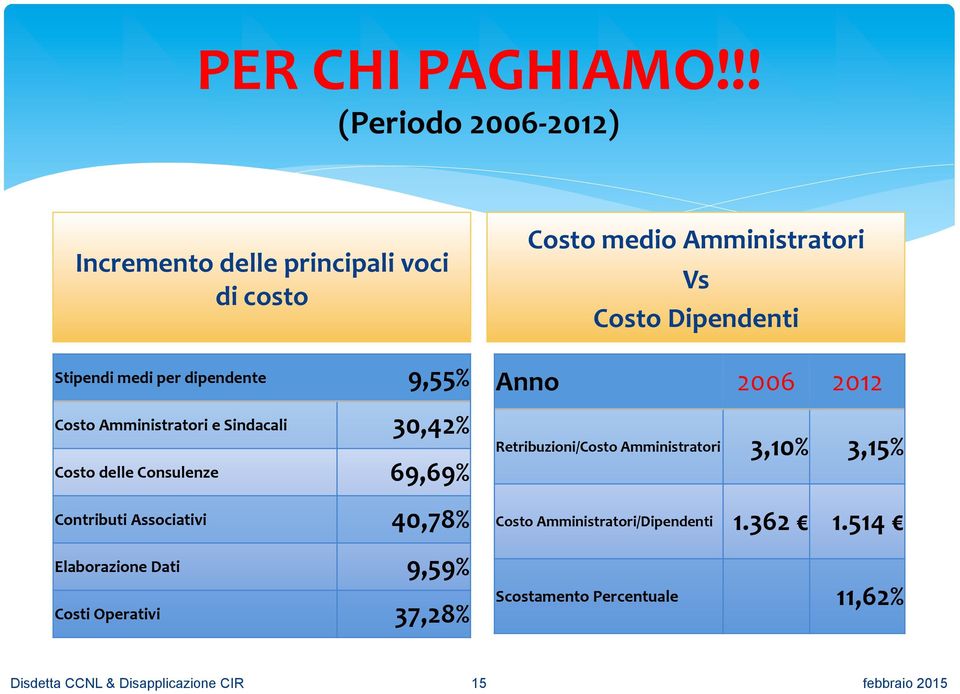 medi per dipendente 9,55% Costo Amministratori e Sindacali 30,42% Costo delle Consulenze 69,69% Anno 2006 2012