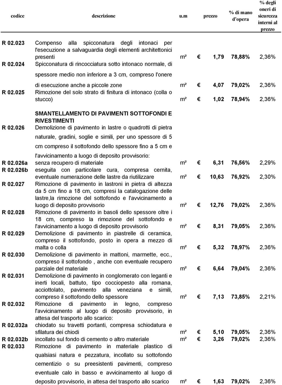 025 spessore medio non inferiore a 3 cm, compreso l'onere di esecuzione anche a piccole zone m² 4,07 79,02% 2,36% Rimozione del solo strato di finitura di intonaco (colla o stucco) m² 1,02 78,94%
