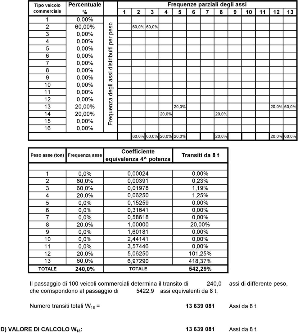 Coefficiente equivalenza 4^ potenza Transiti da 8 t 1 0,0% 2 60,0% 3 60,0% 4 20,0% 5 0,0% 6 0,0% 7 0,0% 8 20,0% 9 0,0% 10 0,0% 11 0,0% 12 20,0% 13 60,0% TOTALE 240,0% 0,00024 0,00391 0,01978 0,06250