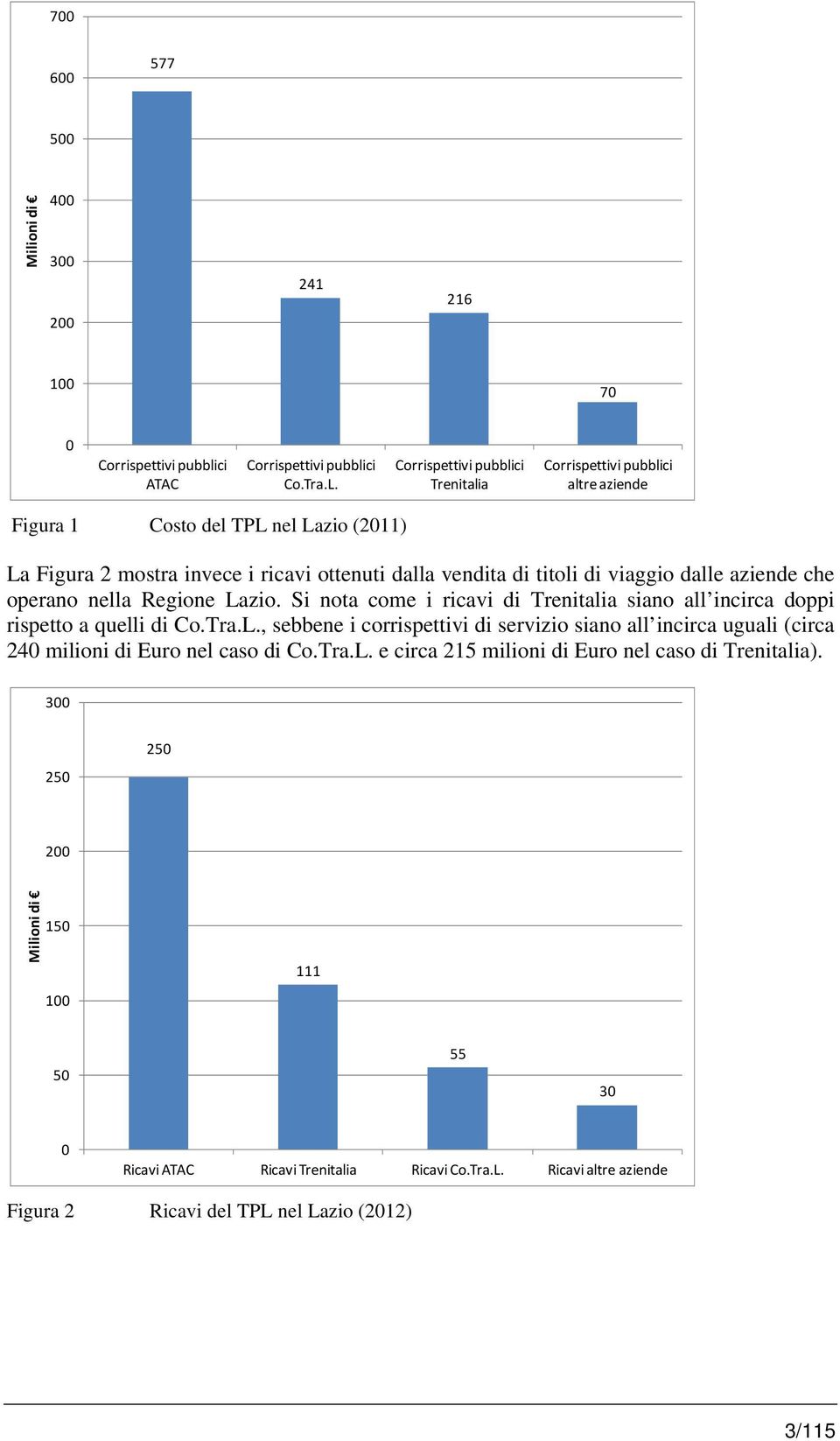 dalle aziende che operano nella Regione Lazio. Si nota come i ricavi di Trenitalia siano all incirca doppi rispetto a quelli di Co.Tra.L., sebbene i corrispettivi di servizio siano all incirca uguali (circa 240 milioni di Euro nel caso di Co.