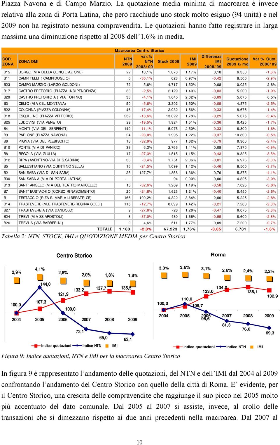 Le quotazioni hanno fatto registrare in larga massima una diminuzione rispetto al 2008 dell 1,6% in media. COD. ZONA ZONA OMI NTN 2009 Macroarea Centro Storico var.