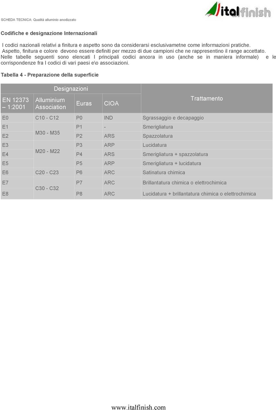 Nelle tabelle seguenti sono elencati I principali codici ancora in uso (anche se in maniera informale) e le corrispondenze fra I codici di vari paesi e\o associazioni.