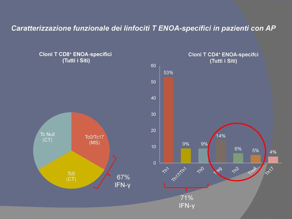 53% Cloni T CD4 + ENOA-specifci (Tutti i Siti) 50 40 30 Tc Null