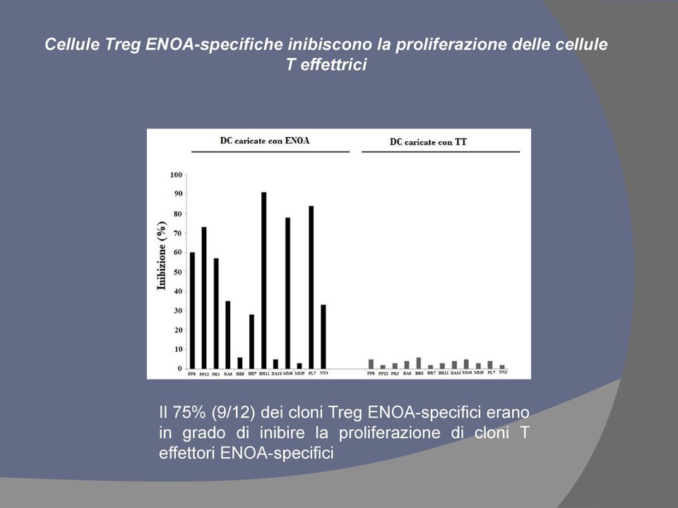 (9/12) dei cloni Treg ENOA-specifici erano in grado