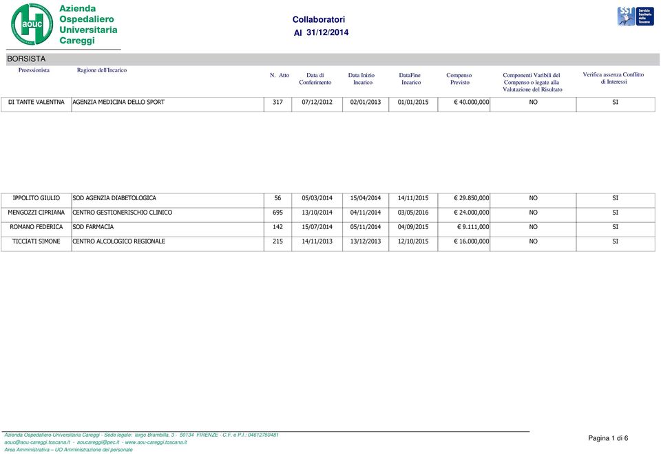 850,000 NO SI MENGOZZI CIPRIANA CENTRO GESTIONERISCHIO CLINICO 695 13/10/2014 04/11/2014 03/05/2016 24.