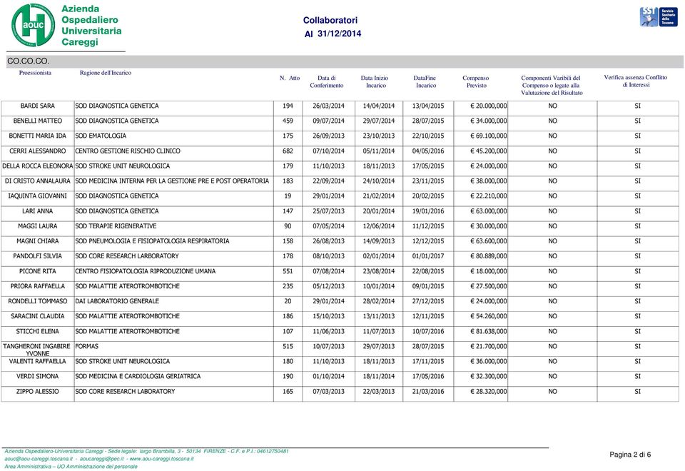 200,000 NO SI DELLA ROCCA ELEONORA SOD STROKE UNIT NEUROLOGICA 179 11/10/2013 18/11/2013 17/05/2015 24.