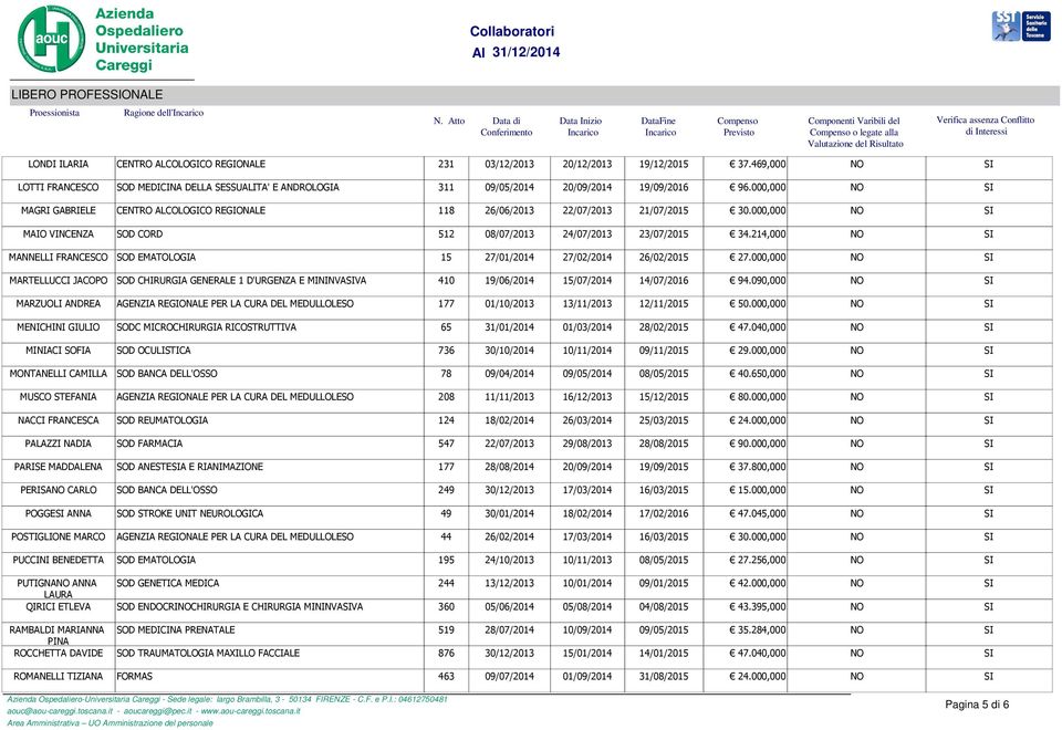 214,000 NO SI MANNELLI FRANCESCO SOD EMATOLOGIA 15 27/01/2014 27/02/2014 26/02/2015 27.