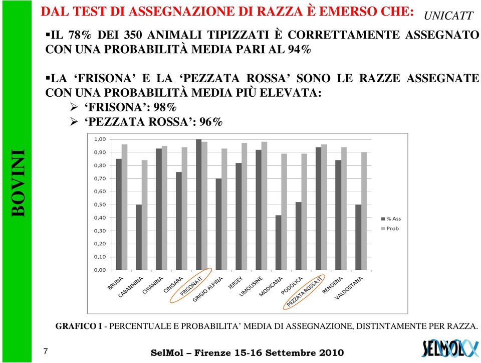 SONO LE RAZZE ASSEGNATE CON UNA PROBABILITÀ MEDIA PIÙ ELEVATA: FRISONA : 98% PEZZATA ROSSA :