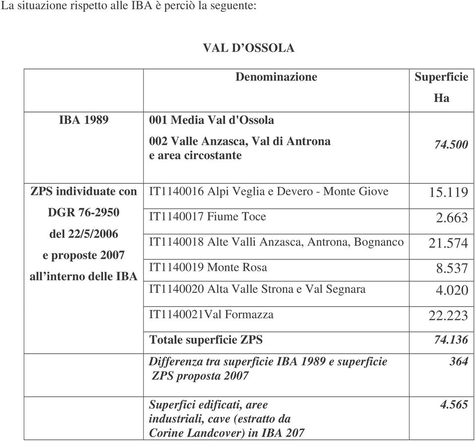 663 IT1140018 Alte Valli Anzasca, Antrona, Bognanco 21.574 IT1140019 Monte Rosa 8.537 IT1140020 Alta Valle Strona e Val Segnara 4.020 IT1140021Val Formazza 22.