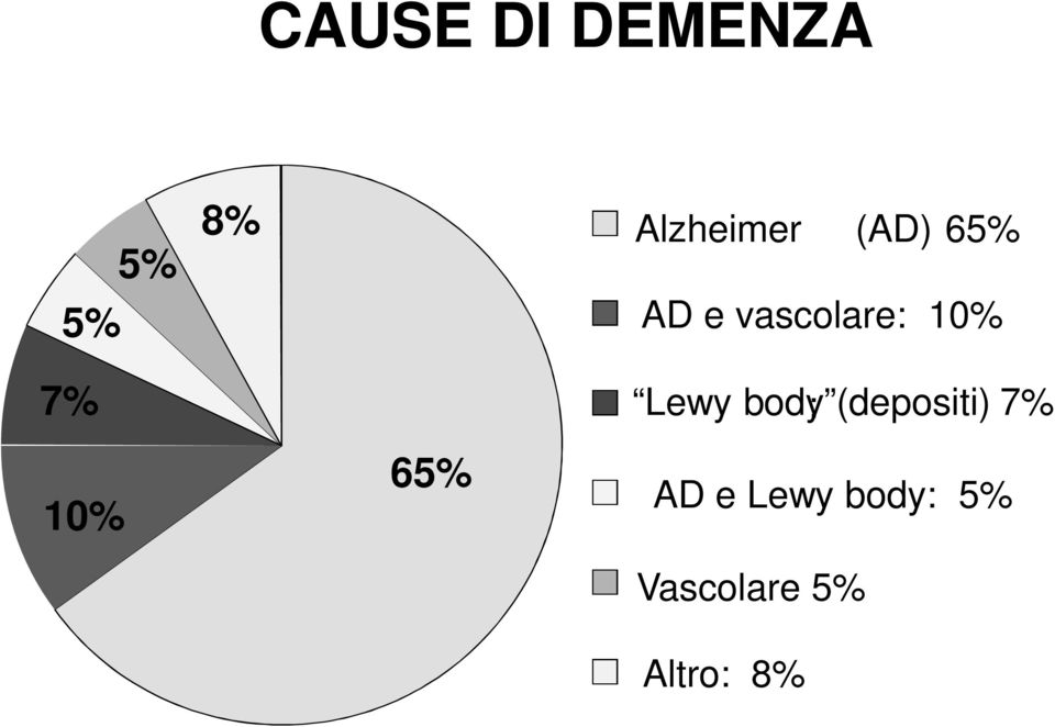 10% Lewy body (depositi) : 7% 10%