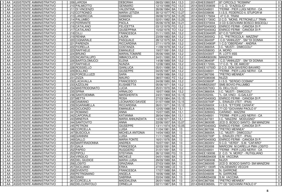 30/12/1977 RC 13,27 2014 BAIS039006 I.I.S.S. FEDERICO II, STUPOR M 0 3 AA ASSISTENTE AMMINISTRATIVO 213 LANDRICCIA DAMIANO 09/08/1973 BA 13,25 2014 BAEE175004 4? C.D. TRANI 0 3 AA ASSISTENTE AMMINISTRATIVO 214 PALUMBO MONICA 02/01/1982 BA 13,25 2014 BAEE17300C 2 C.