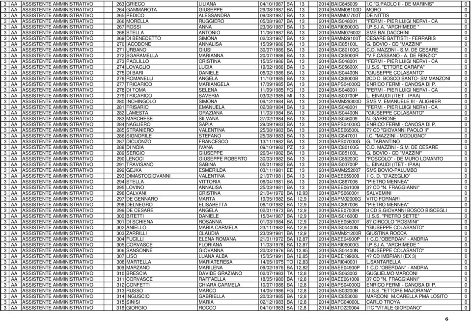 BAMM07700T DE NITTIS 0 3 AA ASSISTENTE AMMINISTRATIVO 266 MORELLA RUGGIERO 05/08/1987 BA 13 2014 BAIS048001 "FERMI - PIER LUIGI NERVI - CA 0 3 AA ASSISTENTE AMMINISTRATIVO 267 ROSSI ANNA 23/06/1987