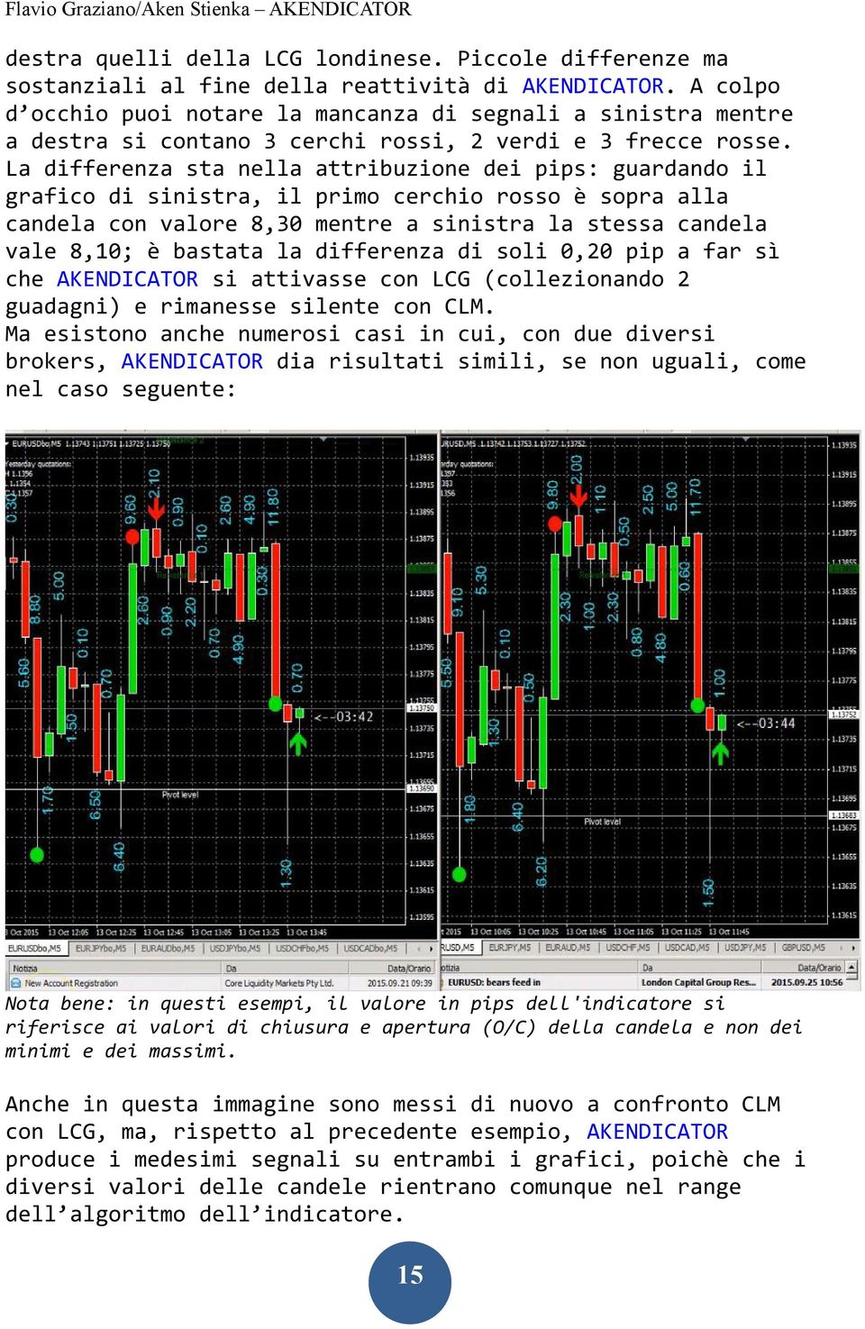 La differenza sta nella attribuzione dei pips: guardando il grafico di sinistra, il primo cerchio rosso è sopra alla candela con valore 8,30 mentre a sinistra la stessa candela vale 8,10; è bastata