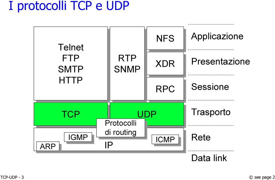 Sessione ARP ARP TCP IGMP Protocolli di di