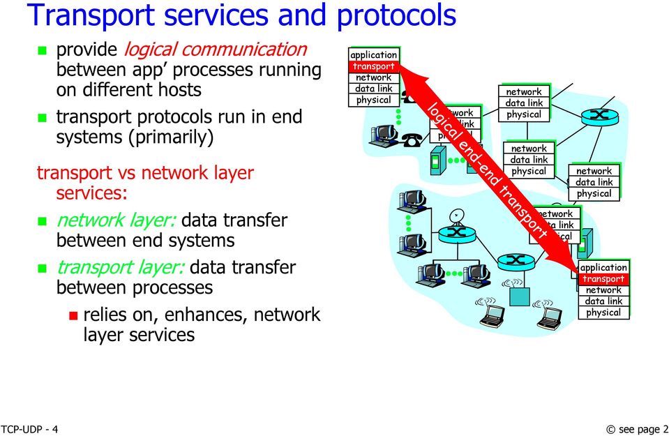 relies on, enhances, network layer services application transport network data link physical network data link physical logical end-end transport