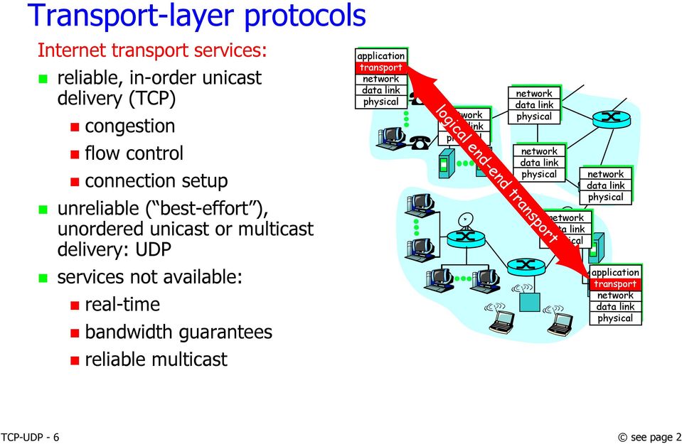 multicast application transport network data link physical network data link physical logical end-end transport network data link physical