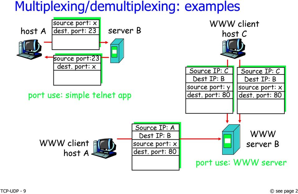 port: x port use: simple telnet app Source IP: C Dest IP: B source port: y dest.