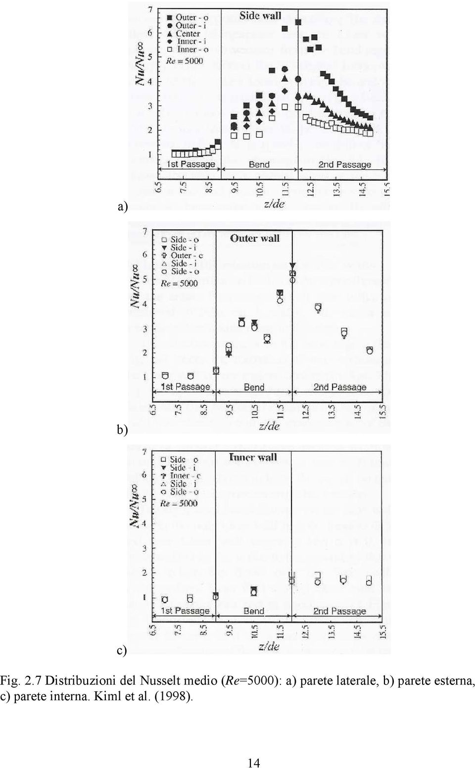 (Re=5000): a) parete laterale, b)