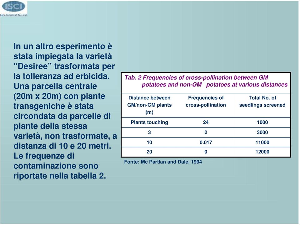 20 metri. Le frequenze di contaminazione sono riportate nella tabella 2. Tab.