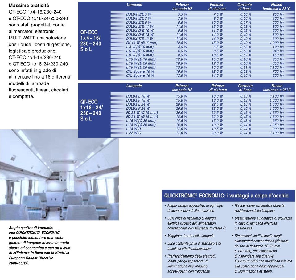 QT-ECO 1x4 16/ 230 240 S o L QT-ECO 1x18 24/ 230 240 S o L Lampade Potenza Potenza Corrente Flusso lampada HF di sistema di linea luminoso a 25 C DULUX S/E 5 W 5,5 W 7,5 W 0,06 A 250 lm DULUX S/E 7 W