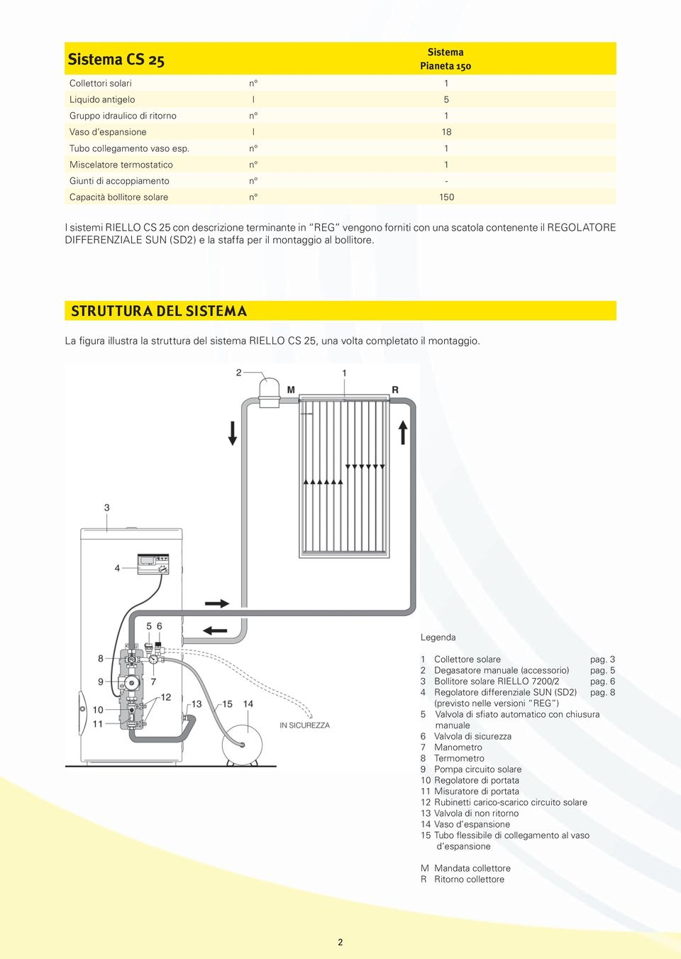 REGOLATORE DIFFERENZIALE SUN (SD2) e la staffa per il montaggio al bollitore. STRUTTURA DEL SISTEMA La figura illustra la struttura del sistema RIELLO CS 25, una volta completato il montaggio.