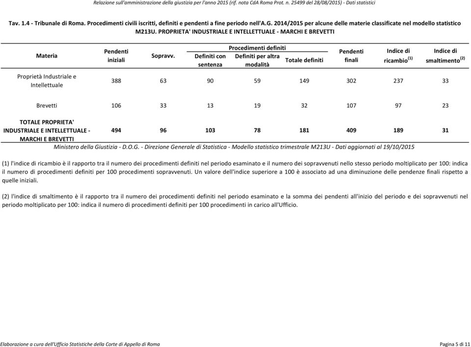 107 97 23 TOTALE PROPRIETA' INDUSTRIALE E INTELLETTUALE - 494 96 103 78 181 409 189 31 MARCHI E BREVETTI il numero di procedimenti definiti per 100