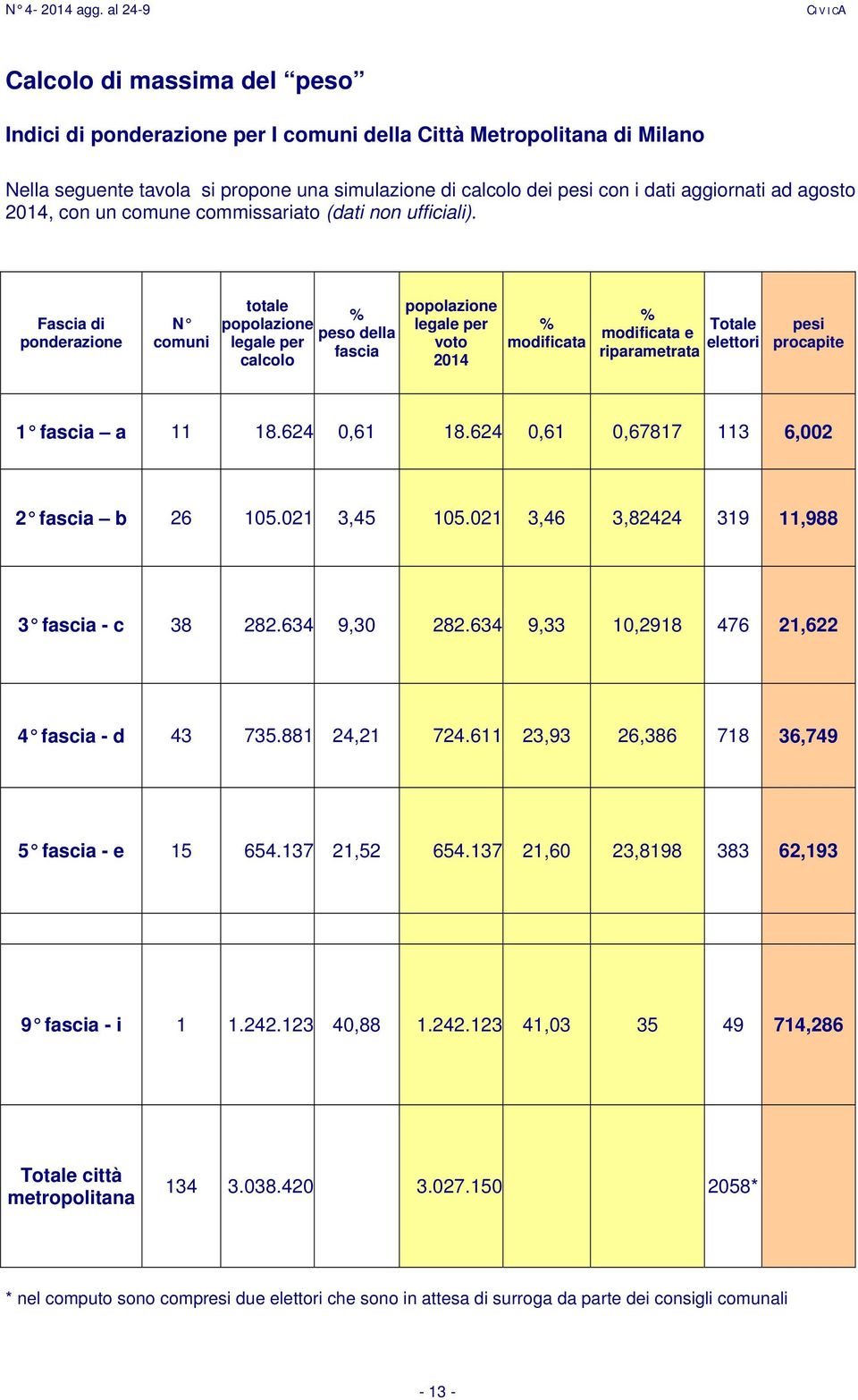 Fascia di ponderazione N comuni totale % popolazione peso della legale per fascia calcolo popolazione legale per voto 2014 % modificata % Totale modificata e elettori riparametrata pesi procapite 1