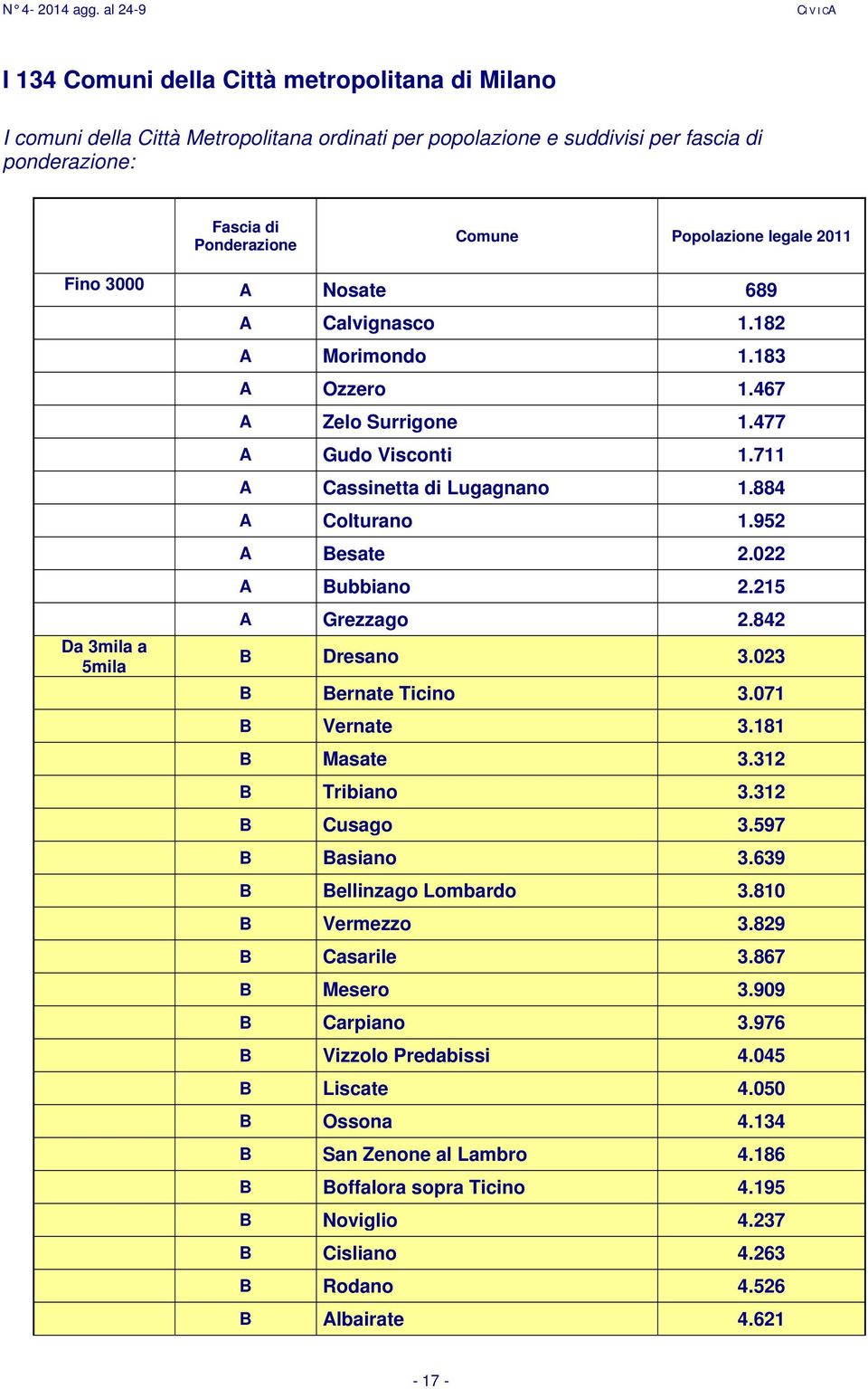 952 A Besate 2.022 A Bubbiano 2.215 A Grezzago 2.842 B Dresano 3.023 B Bernate Ticino 3.071 B Vernate 3.181 B Masate 3.312 B Tribiano 3.312 B Cusago 3.597 B Basiano 3.639 B Bellinzago Lombardo 3.