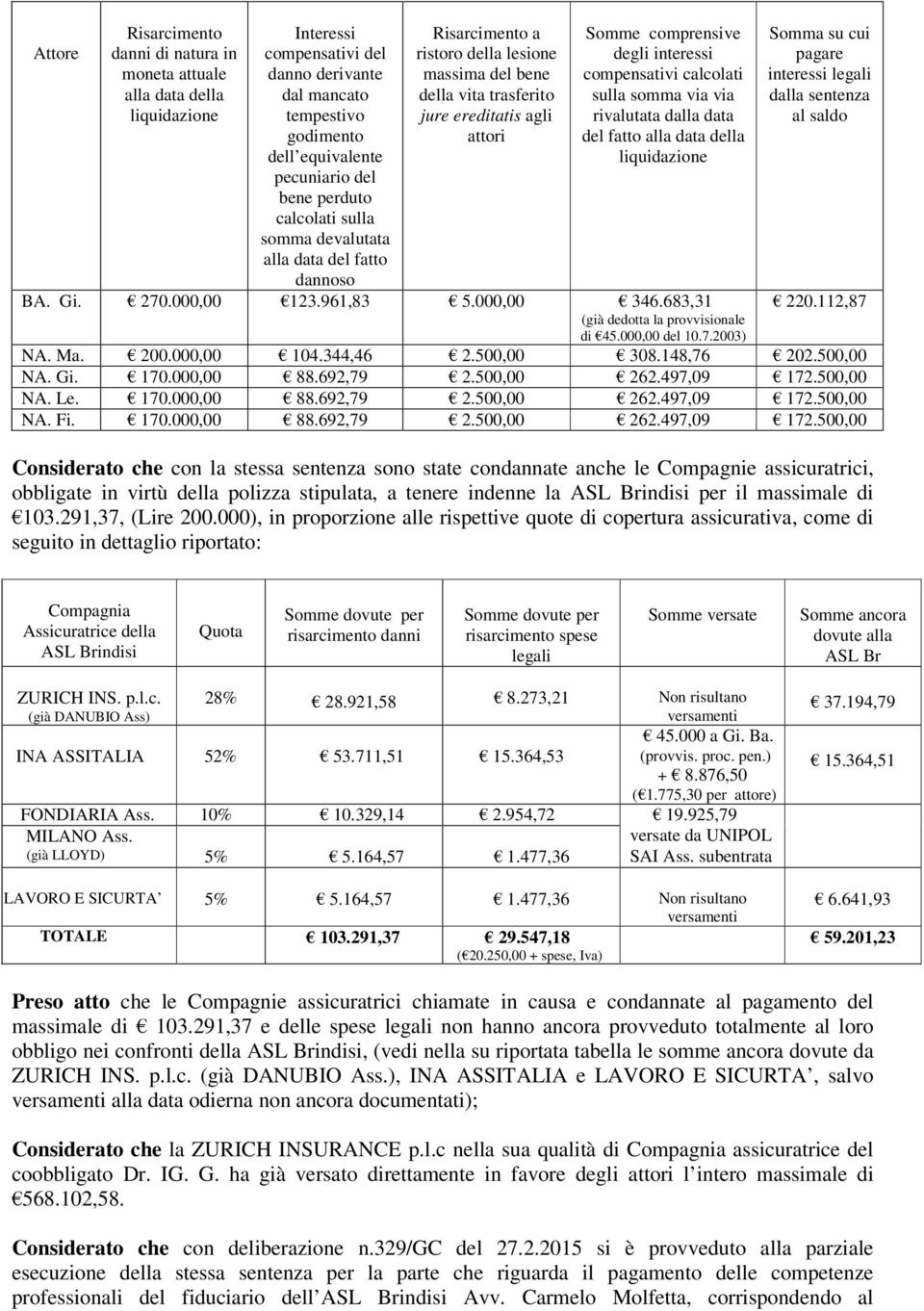 interessi compensativi calcolati sulla somma via via rivalutata dalla data del fatto alla data della liquidazione BA. Gi. 270.000,00 123.961,83 5.000,00 346.683,31 (già dedotta la provvisionale di 45.