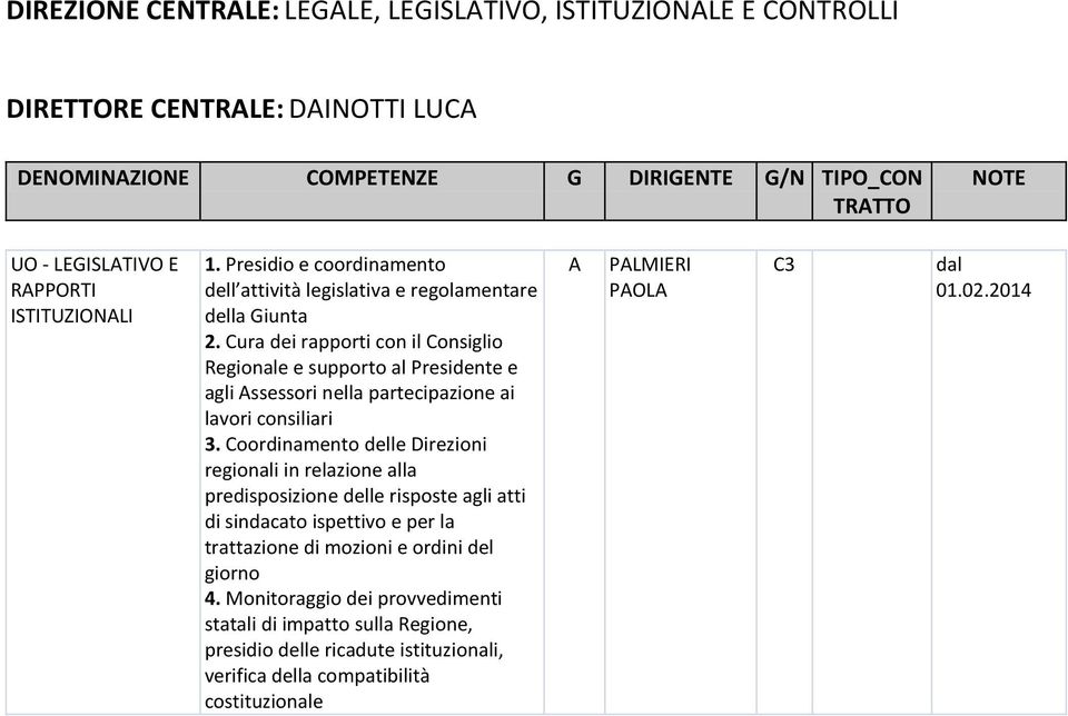 Cura dei rapporti con il Consiglio Regionale e supporto al Presidente e agli Assessori nella partecipazione ai lavori consiliari 3.