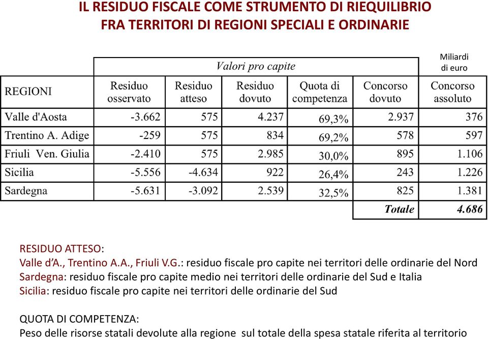 : residuo fiscale pro capite nei territori delle ordinarie del Nord Sardegna: residuo fiscale pro capite medio nei territori delle