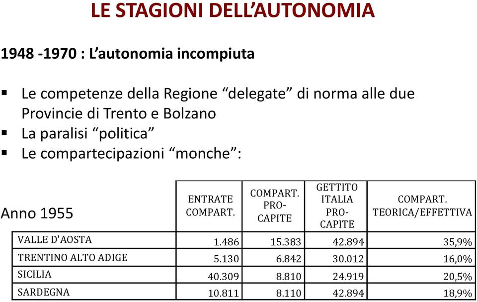 COMPART. PRO- CAPITE GETTITO ITALIA PRO- CAPITE COMPART. TEORICA/EFFETTIVA VALLE D'AOSTA 1.486 15.383 42.