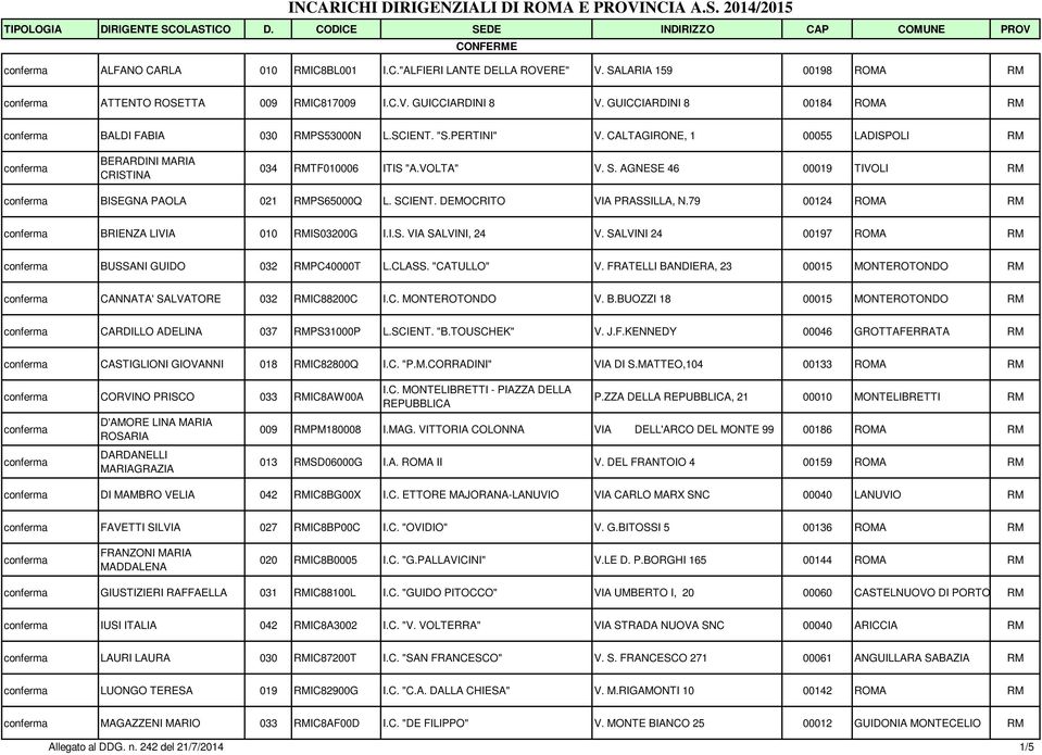 AGNESE 46 00019 TIVOLI RM BISEGNA PAOLA 021 RMPS65000Q L. SCIENT. DEMOCRITO VIA PRASSILLA, N.79 00124 ROMA RM BRIENZA LIVIA 010 RMIS03200G I.I.S. VIA SALVINI, 24 V.