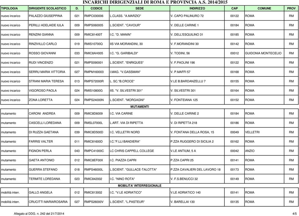 MORANDINI 30 00142 ROMA RM nuovo incarico ROSSO GIOVANNI 033 RMIC8AH005 I.C. "G. GARIBALDI" V. TODINI, 56 00012 GUIDONIA MONTECELIO RM nuovo incarico RUDI VINCENZO 021 RMPS090001 L.SCIENT.