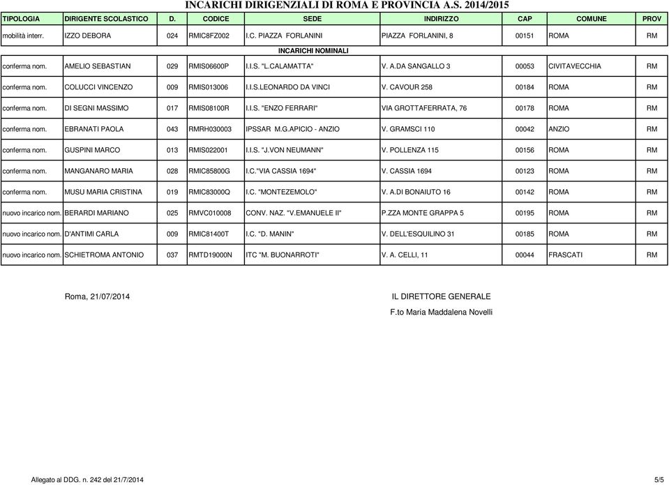 EBRANATI PAOLA 043 RMRH030003 IPSSAR M.G.APICIO - ANZIO V. GRAMSCI 110 00042 ANZIO RM nom. GUSPINI MARCO 013 RMIS022001 I.I.S. "J.VON NEUMANN" V. POLLENZA 115 00156 ROMA RM nom.